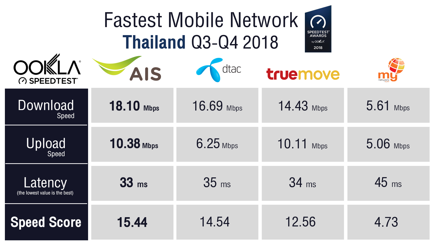 Ookla Speedtest เผยผลสำรวจฯ ครึ่งปีหลังของปี 2018 การันตีให้ AIS เป็น